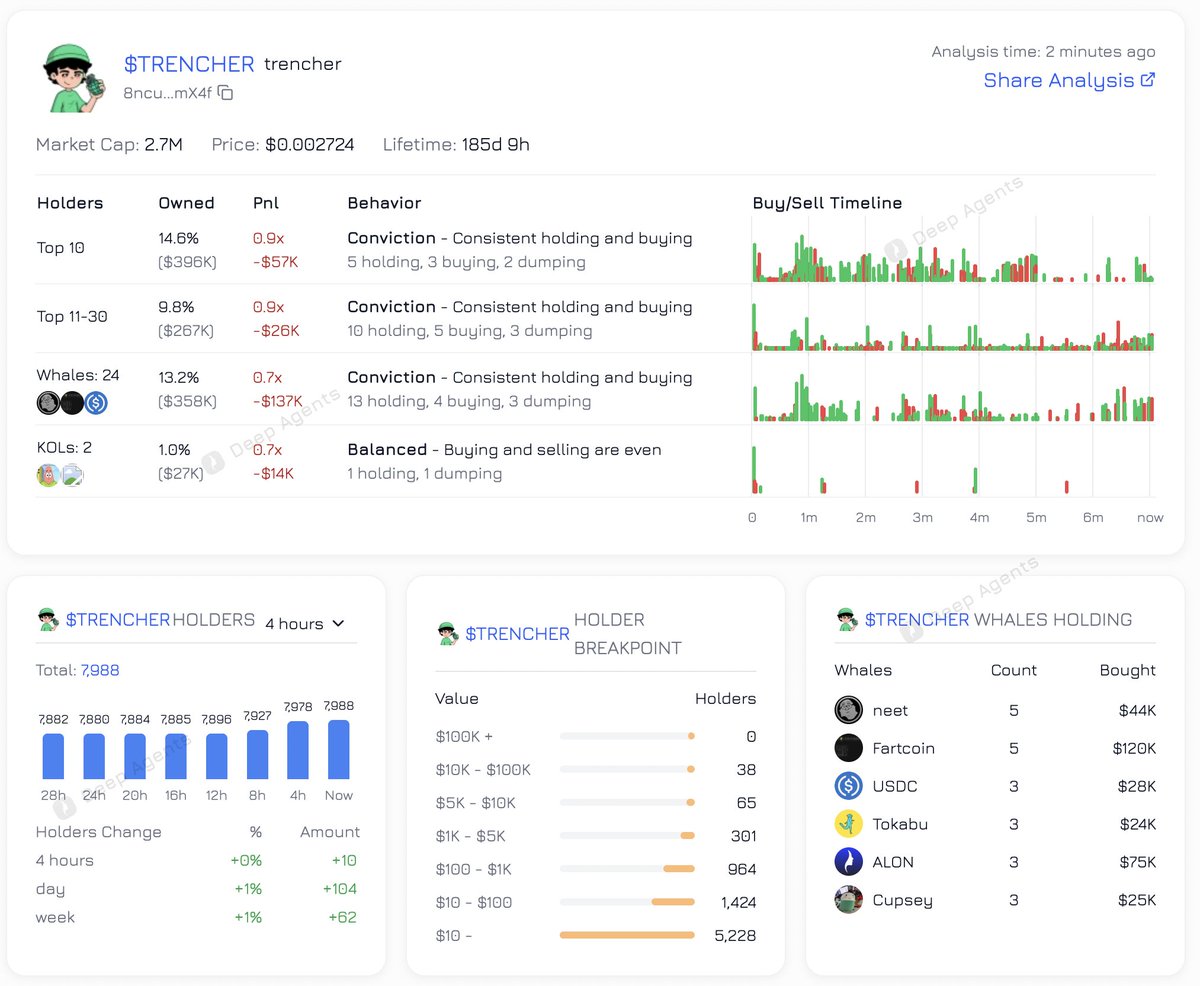 Deep Agents (@deep_agents) on Twitter photo $TRENCHER is an example of high conviction
<a href="/grizzle_art/">Grizz</a> 
Just look at the top holders and whales..
NEET & FARTCOIN whales are in! 
Holders are growing!  
You can check Whales, KOLS and Holders analysis at deepagents.org/selina $TRENCHER is an example of high conviction
<a href="/grizzle_art/">Grizz</a> 
Just look at the top holders and whales..
NEET & FARTCOIN whales are in! 
Holders are growing!  
You can check Whales, KOLS and Holders analysis at deepagents.org/selina