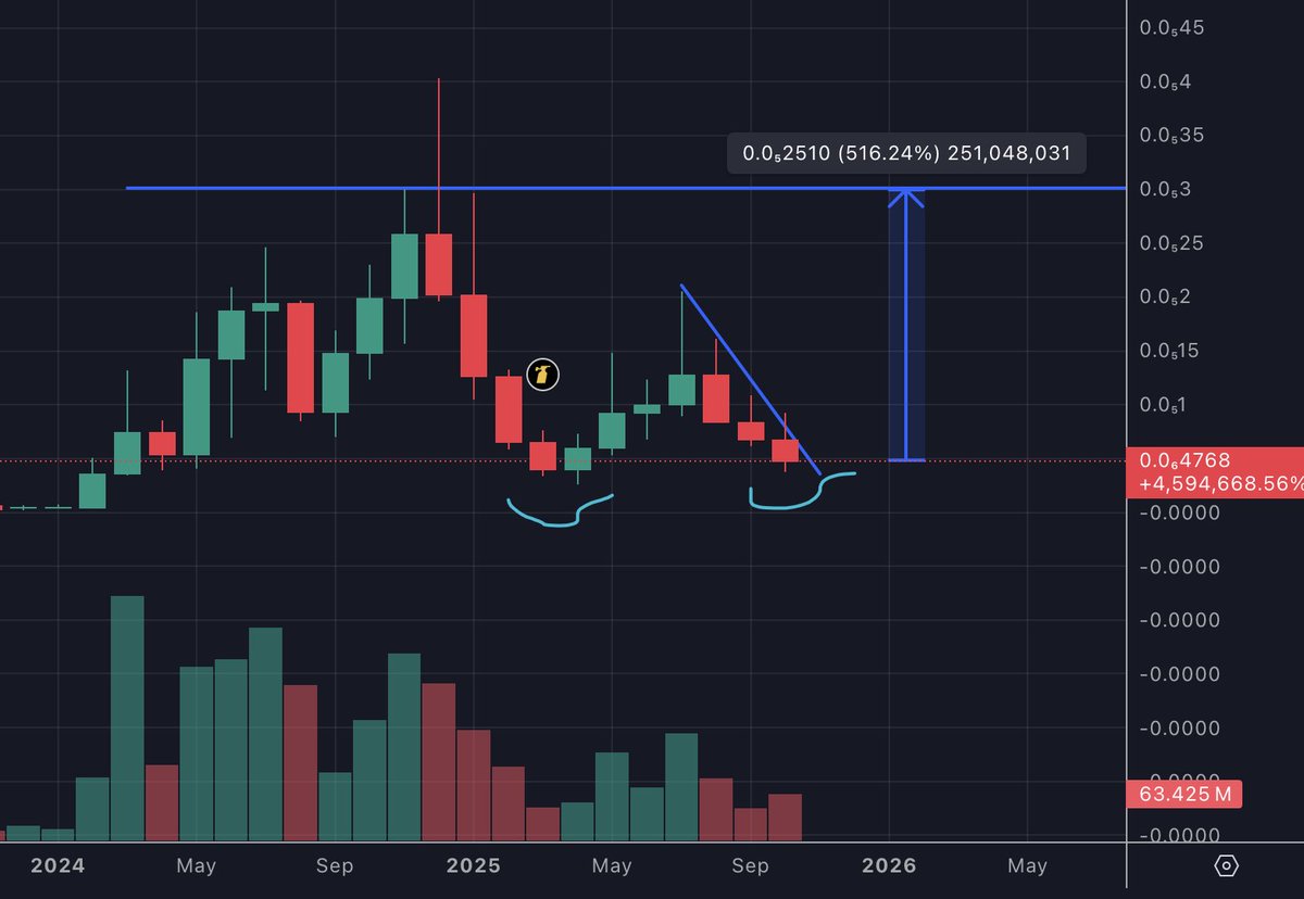 $mog coin is forming an epic double bottom as we await Eth to move to new highs.

Below I present the daily and monthly mog coin charts. In previous posts I have explained why the 1.618 is the next fib target. With this extended drawdown, that now takes us up above the highest
