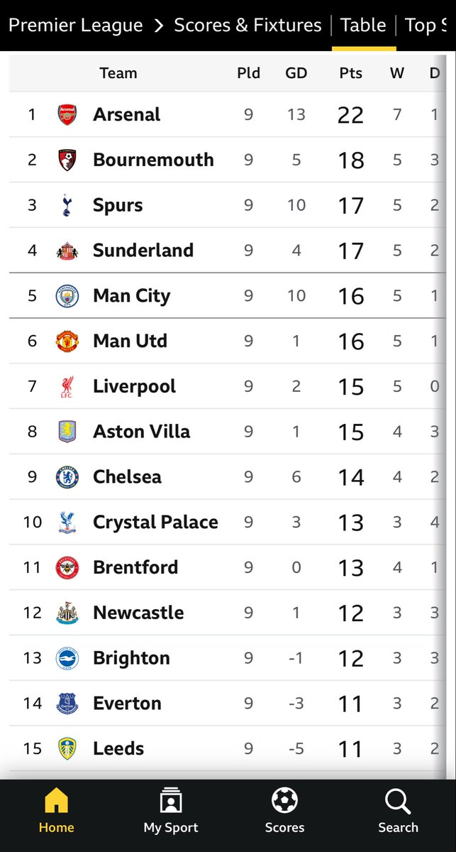 5 pts from Man City in 5th to Leeds in 15th. Yowsers.