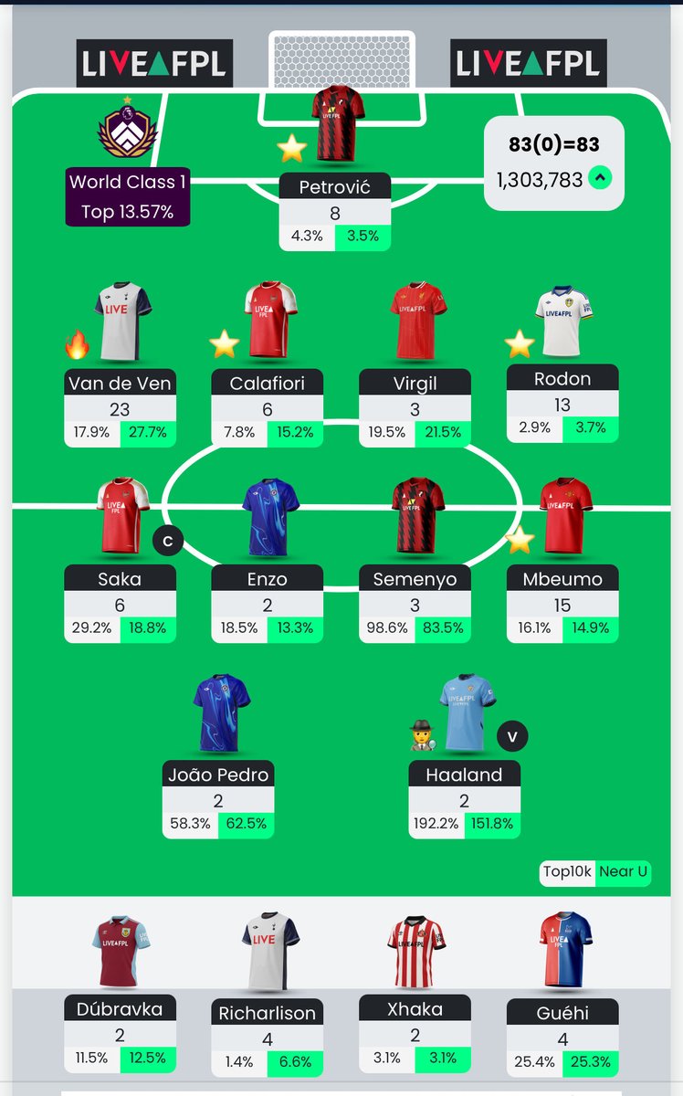 FPLinFocus's tweet image. 83 points and an absolutely unreal week.

3.1m ➡️ 1.3m

✅✅✅

VdV obviously very lucky, but Rodon was selected knowing West Ham are shocking defensively and Mbeumo always looked like the best Utd pick.

Gotta bank these weeks, they don’t come around too often!

#FPL #GW9