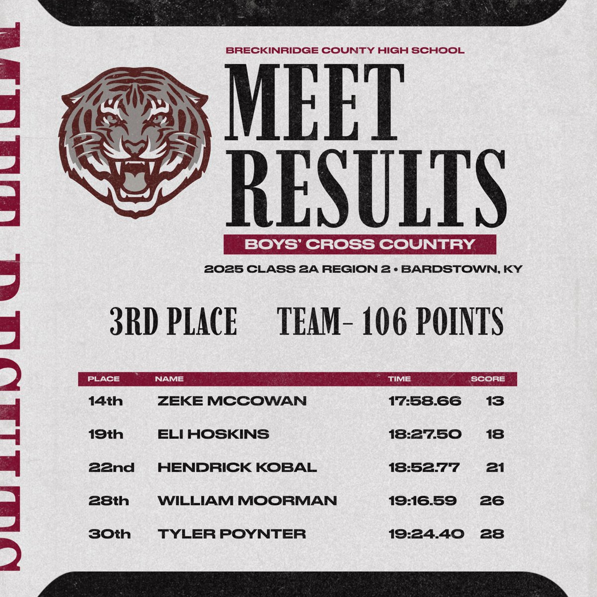 STATE BOUND! 🏆 So proud of our Boys XC team for punching their ticket to the KHSAA Class 2A State Meet—the first time since 2010! They ran a lights-out race and executed our plan perfectly. Congrats also to Zeke McCowan for becoming the 4th fastest boy in BCXC history! #BCXC
