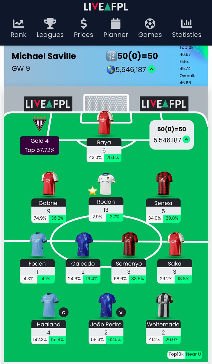 FPL GW9 summary…

Another green arrow (5th in a row) up 150k to 5.5m OR 🤣

BUT the real story is my successful 4 Free Transfers this week which netted me…… -25pts 😫 #fpl #fpldisasters