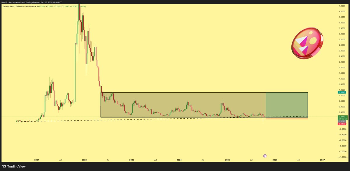 $MANA has been consolidating in a massive 1300-day accumulation pattern, with support holding perfectly throughout. This long-term stability signals a strong likelihood of another resistance test ahead, offering over 400% potential upside from current levels once momentum picks