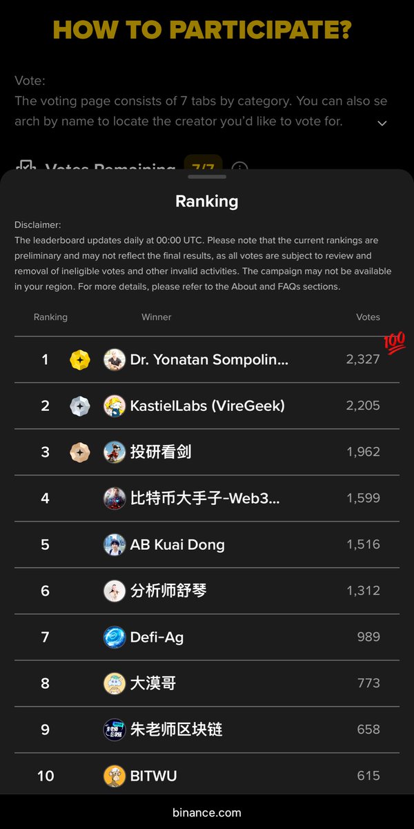 KASNetzwerk's tweet image. 🚀 SEHT IHR JETZT, WAS WIRKLICHE COMMUNITY-POWER BEDEUTET❓❗️

Dr. Yonatan Sompolinsky (@hashdag), der Gründer von #Kaspa, steht offiziell auf Platz 1 bei Binance! 🏆🔥

Das ist kein Zufall.
Das ist pure Community-Stärke. 💪

Wir warten nicht auf Listings.
Wir betteln nicht um…