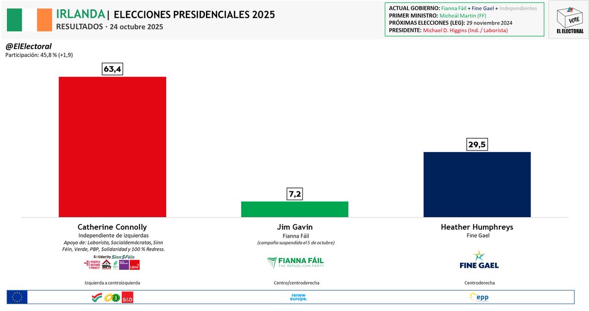 En Irlanda ganó una mujer de izquierda en primera vuelta con el 60% de los votos. 

¿Les suena? 

Hagamos historia, hagámosla corta.

#JaraEnPrimeraVuelta