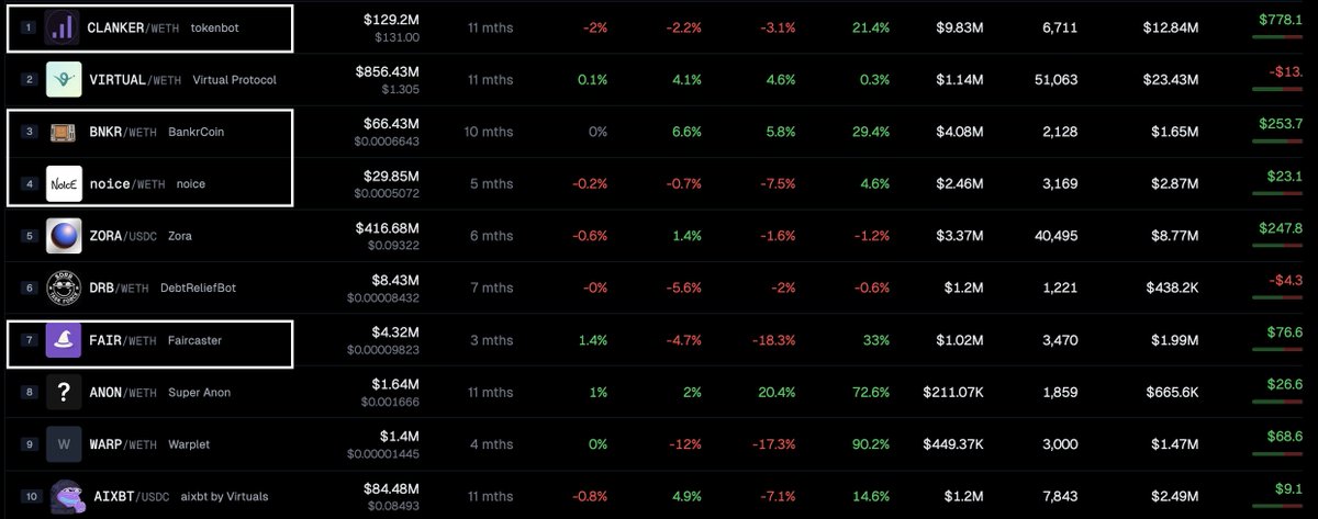 $CLANKER just did a 6x in 3 days - and it’s pulling the whole Base ecosystem with it.

4 of the Top 10 trending tokens on Base (Uniswap V3) = <a href="/clankeronbase/">clanker</a>

$300K+ in fees - highest since August.

Feels like Meme Season on Base is heating up 🔥
<a href="/jessepollak/">jesse.base.eth</a>