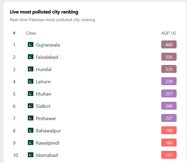 🚨 Gujranwala tops the list as Pakistan’s most polluted city today with an AQI of 460 — “Hazardous” level!
#AirPollution #Pakistan #Gujranwala #aqibasbar