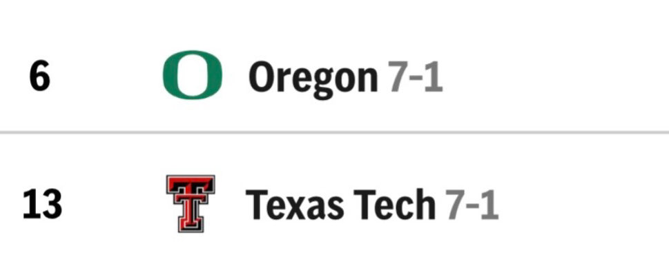 CFB Kings (@cfbkings) on Twitter photo Rรฉsumรฉ comparison:
#6 Oregon:
โข Beat 5-3 Northwestern on the road
โข Beat 3-4 Penn State on the road
โข Lost by 10 at home
#13 Texas Tech:
โข Crushed #22 Houston by 24 on the road
โข Crushed #24 Utah by 24 on the road
โข Lost by 4 with backup QB on the road
Why is Oregon #6? Rรฉsumรฉ comparison:
#6 Oregon:
โข Beat 5-3 Northwestern on the road
โข Beat 3-4 Penn State on the road
โข Lost by 10 at home
#13 Texas Tech:
โข Crushed #22 Houston by 24 on the road
โข Crushed #24 Utah by 24 on the road
โข Lost by 4 with backup QB on the road
Why is Oregon #6?