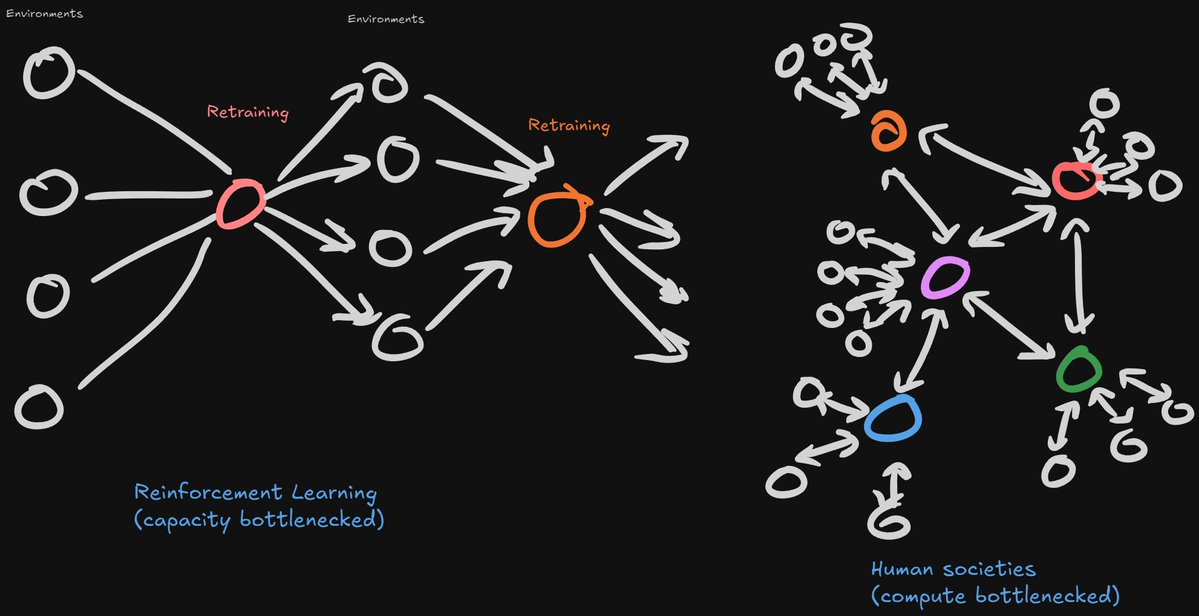 _ueaj's tweet image. New blog post! This one is a purely theoretical one attempting identifying the central reason why LLMs suffer from mode collapse in RL and fail to generate novel or truly diverse outputs. It's actually a way more complicated problem than you think! 
Naively encouraging…