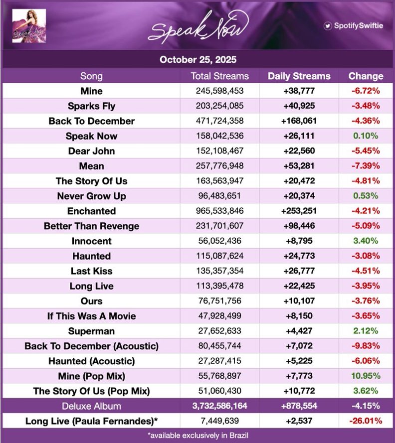 ‘Speak Now (álbum)' de Taylor Swift recebeu 878.554 streams no Spotify ontem, uma queda de 4,15%.

O aniversário de 15 anos do álbum foi o principal fator para o aumento!💜
via: <a href="/SpotifySwiftie/">SpotifySwiftie</a>
