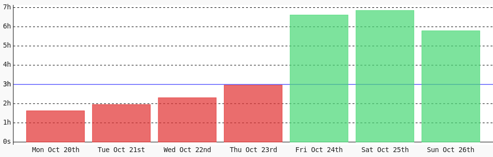 jasgiigli's tweet image. Day 64 of #100DaysOfCode. Today I coded 5 hrs 47 mins towards my @WakaTime goal of coding 3 hrs per day ✔️ #programming #codegoal #devlife wakatime.com/@jasgigli