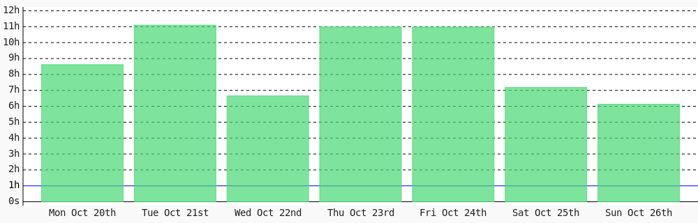 YesaleAshish's tweet image. Day 15 of #100DaysOfCode. Today I coded 6 hrs 7 mins towards my @WakaTime goal of coding 1 hr per day ✔️ #LearnToCode #programming #codegoal #301DaysOfCode #devlife #freeCodeCamp wakatime.com/@ashishyesale
