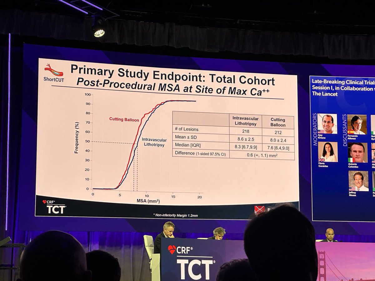 <a href="/SuzanneJBaron/">Suzanne J. Baron MD MSc</a> presenting short cut trial- ivl vs cutting balloon. 413 pts in 21 sites

➡️No difference in post procedural msa at site of maximum ca. 
➡️ cheaper in cutting balloon arm
➡️interaction by rotational atherectomy- big difference favouring ivl in cases where RA not