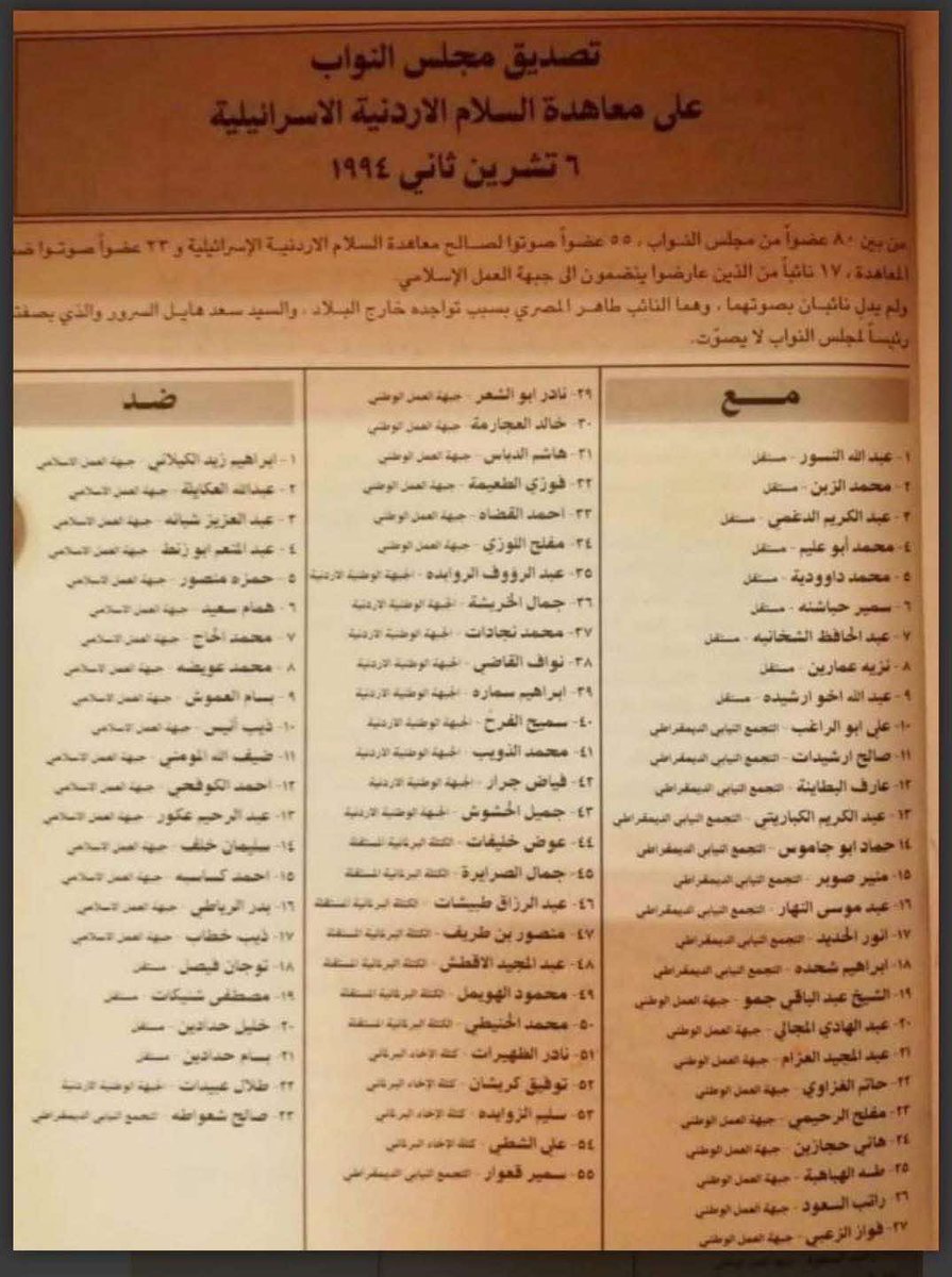 في ذكرى توقيعها ..النواب الأردنيون الموافقون على معاهدة وادي عربة مع إسرائيل والمعارضون لها
#خبرني #الاردن