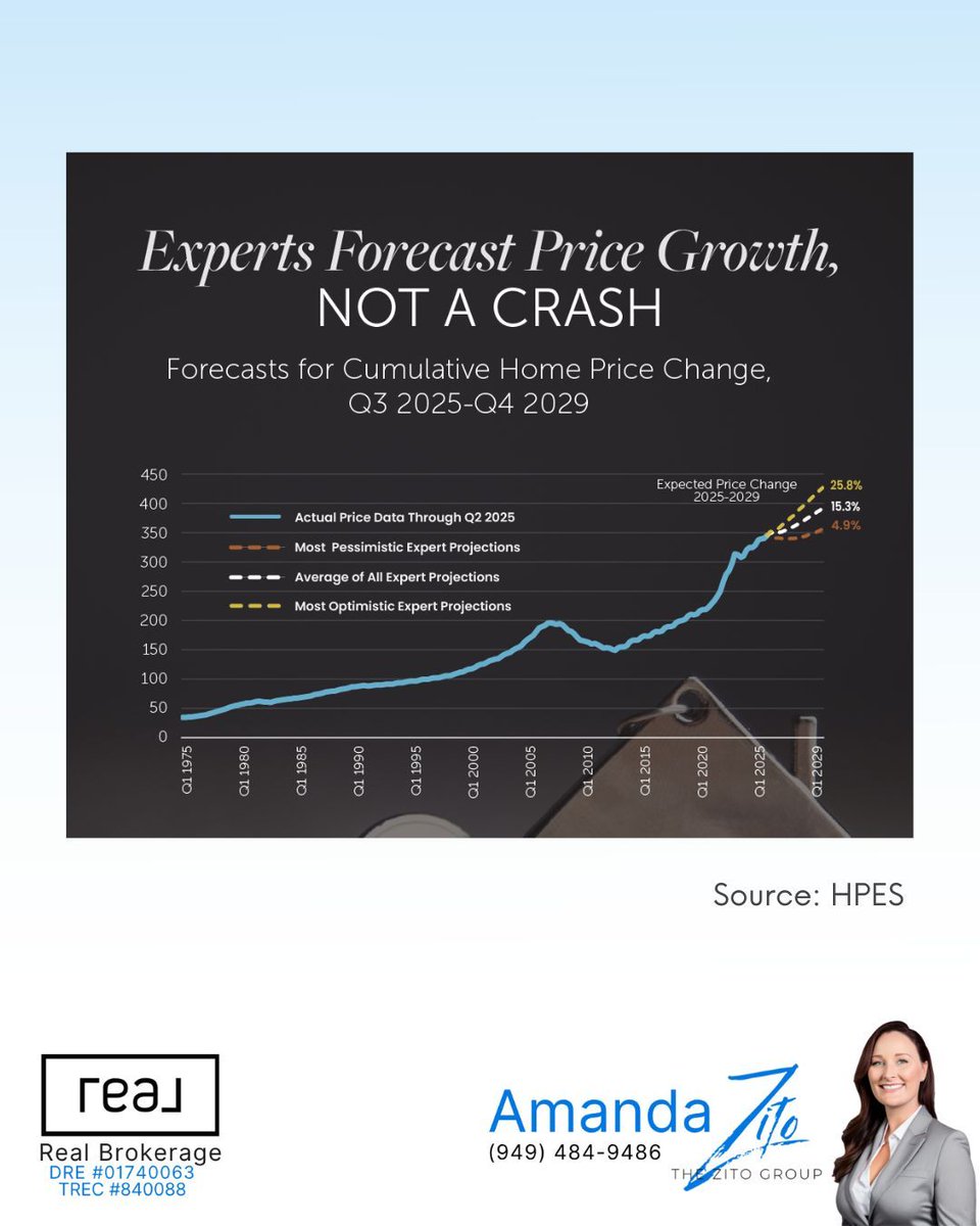 SoldbyZito's tweet image. Seeing talk about a housing crash? Here’s the truth:
🏡 100+ experts project home prices will rise for the next 5 years.
📈 No crash. No decline. Just slower, steady growth.

Want to know what’s happening in your local market? DM me.

#HousingMarket #RealEstateUpdate #HomePrices