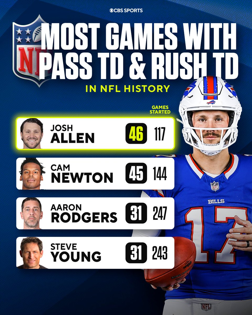 NFLonCBS's tweet photo. Josh Allen just made NFL history https://t.co/lvhvSXtqXB
