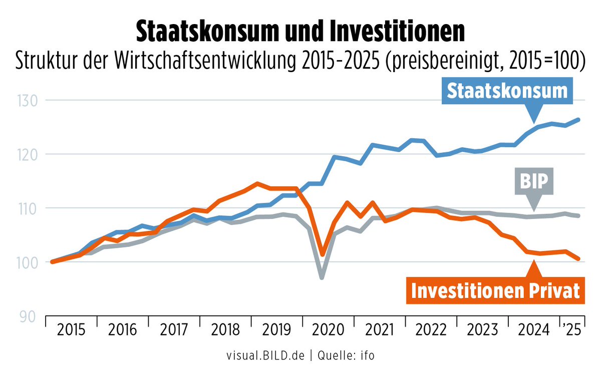 querulant_nds's tweet image. Der Staat wird immer fetter und übergriffiger. Die private Wirtschaft investiert nicht mehr oder wenn im Ausland. Das ist eine gigantische Fehlentwicklung.