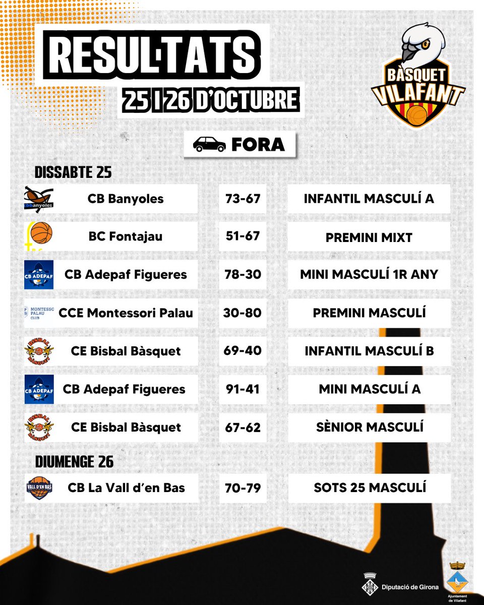 Bàsquet Vilafant (@basquetvilafant) on Twitter photo ➡️ Els resultats dels partits d'aquest cap de setmana!
#totssomunequip #vilafanàticsdelbàsquet #vilafant @ajvilafant @rtgironafcbq #esportsddgi ➡️ Els resultats dels partits d'aquest cap de setmana!
#totssomunequip #vilafanàticsdelbàsquet #vilafant @ajvilafant @rtgironafcbq #esportsddgi