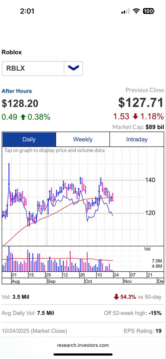 $RBLX VCP - 3 waves down with smaller % drops each time. 3 weeks tight and never violated 50 day MA. ER premarket Thurs 10/30. Above 142 and price could 🚀