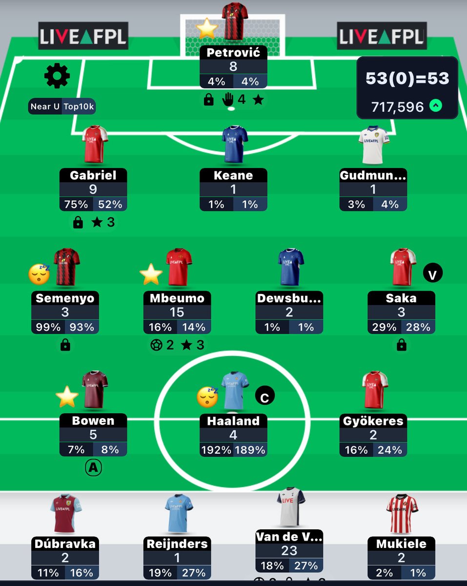 S3D_Fantasy's tweet image. Score 🔢 | 53 ✅ 

OR 🌍 | 850K —-&amp;gt; 717K🟢✅ 

Captaincy ©️ | Haaland 4 pts ❌

Chips 🍟 | None  
VDV is a killer on my bench 💔
Mbeumo start of my GW ⭐️😍 

Next GW I have 3 FT to use them as mini WC ✅ 

#FPLCommumity || #FPL 
#GW9 
#فانتزي_البريميرليغ