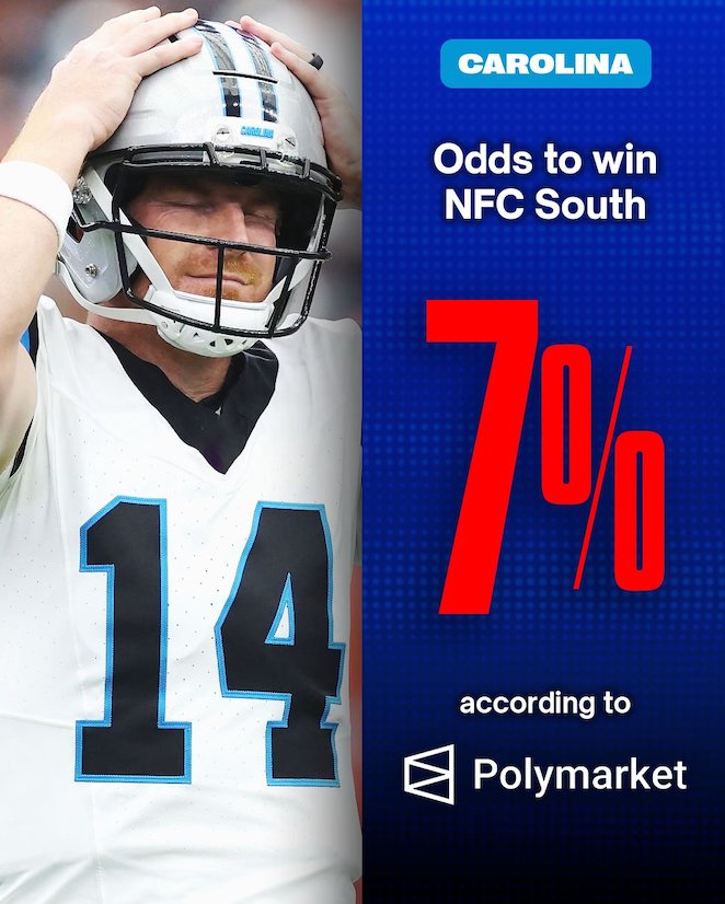 Yikes: Despite the Panthers falling to 4-4 on the season, their odds to win the NFC South have TANKED on Polymarket to only 7%.
Are they missing the playoffs for the 6th year in a row?