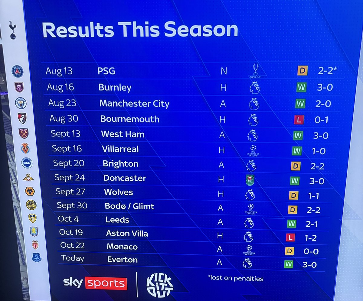 owenthfc__'s tweet image. Just 2 losses in Thomas Frank&apos;s first 14 games as Spurs manager.

Yet sections of this fanbase slaughter him out of pure spite because he replaced their favourite manager (who finished 17th on 38 points).