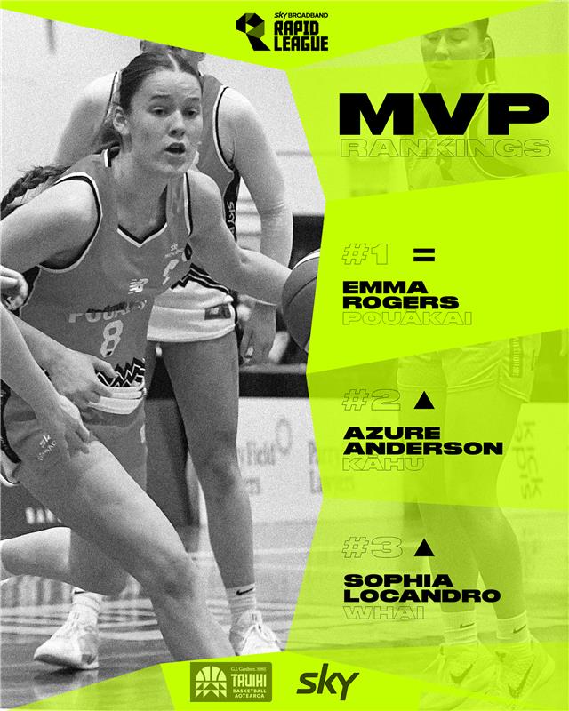 Emma Rogers is atop the Rapid League MVP votes once again 🏆

After another strong round Rogers (Pouākai) still holds a tight grip on top spot, Azure Anderson (Kahu) has climbed a spot while Sophia Locandro (Whai) claims third!!
<a href="/skysportnz/">Sky Sport NZ</a>
📸 Katrina Parish