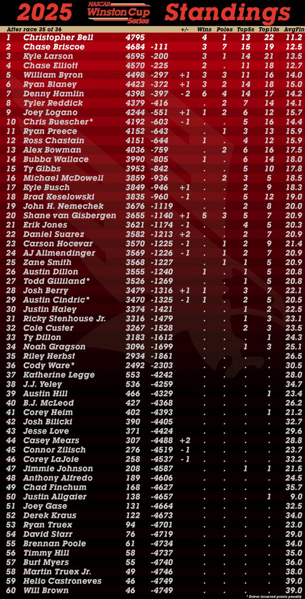 NWCS_Standings's tweet image. 