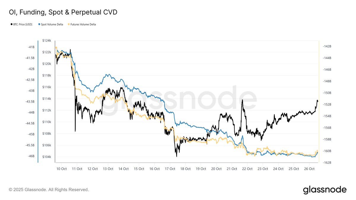 🔴COINTELGRAPH: 🔝 Ottimismo nel mercato: la pressione di vendita è diminuita, secondo Glassnode.