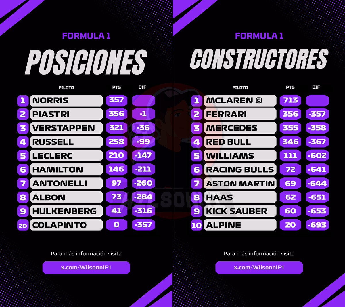 #F1 Asi los campeonatos tras el #MexicoGP. Norris es el nuevo líder por un punto sobre Piastri. Verstappen recortó cuatro puntos al liderato. 

Quedan cuatro fechas (dos con carrera sprint) para definir el titulo 2025.