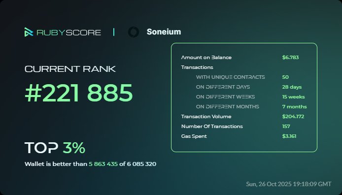 GGabozzz's tweet image. Hey, everybody!
Take a look at my achievements in @Soneium at @rubyscore_io
#RubyScore #Soneium 
rubyscore.io/dashboard?og_i…