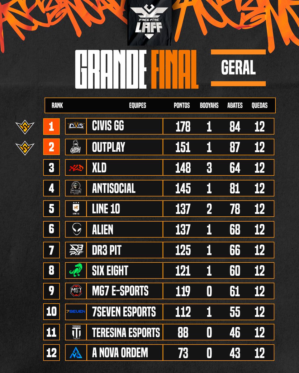 12 quedas, muita bala e muita trocação! Se liga como ficou a tabela da Grande Final da #lLAFF!

🏆 <a href="/Civisgg/">CIVISGG</a> 
🥈 OUTPLAY Esports
🥉 <a href="/xldgamingbr/">XLD Gaming</a> 

Vocês presenciaram a história e a ascensão de novas LENDAS! Até a próxima, família. 👋