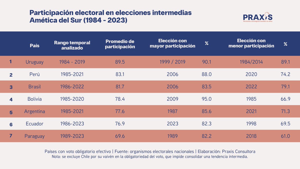 | PARTICIPACIÓN ELECTORAL EN SUDAMÉRICA |

🗳️ La media en elecciones intermedias con voto obligatorio ronda ~79,5 %.
🇺🇾 Uruguay lidera con ~89,5 %, mientras que 🇵🇾 Paraguay marca el piso con ~69,6 %.