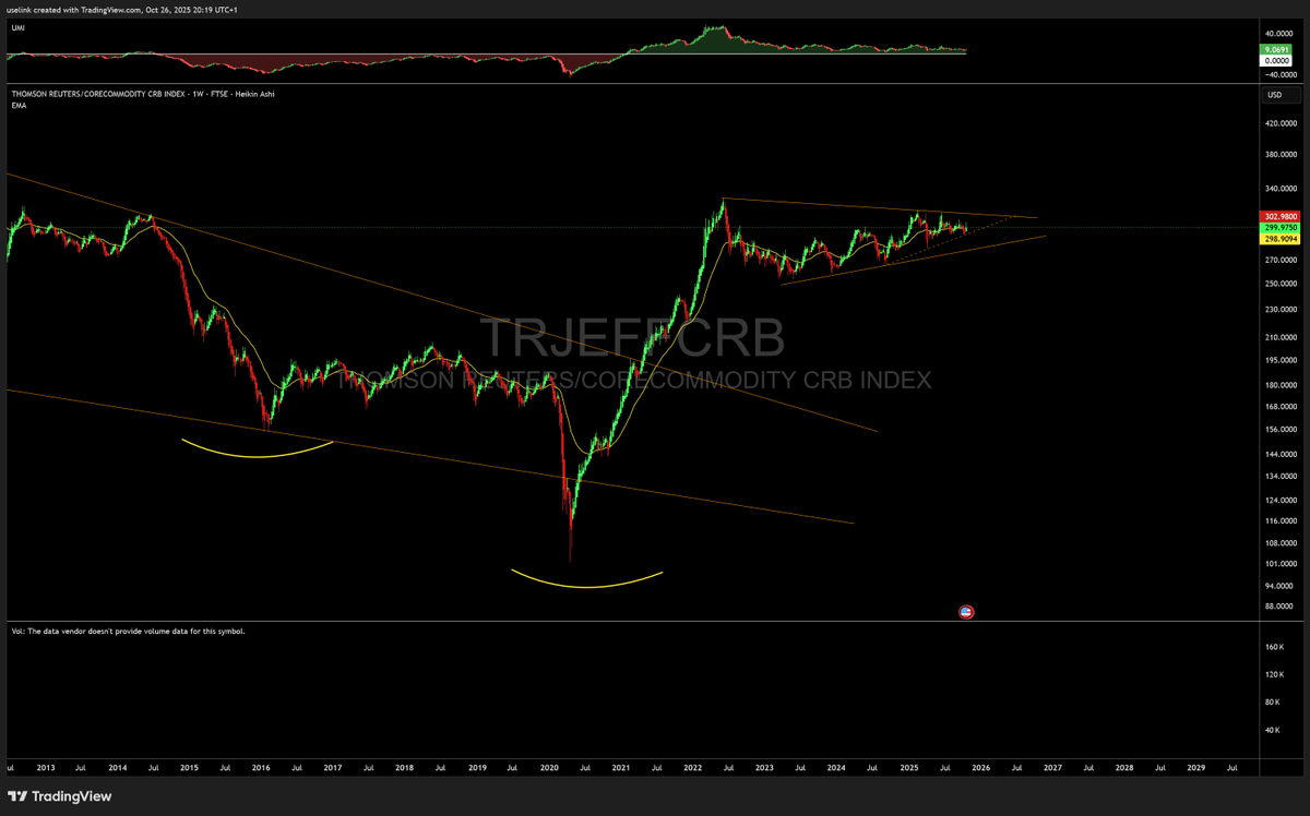 uselinkinv's tweet image. $CRB 1W;

Its getting close!

3 year of sideways stuff coming to an end

#commodity  index