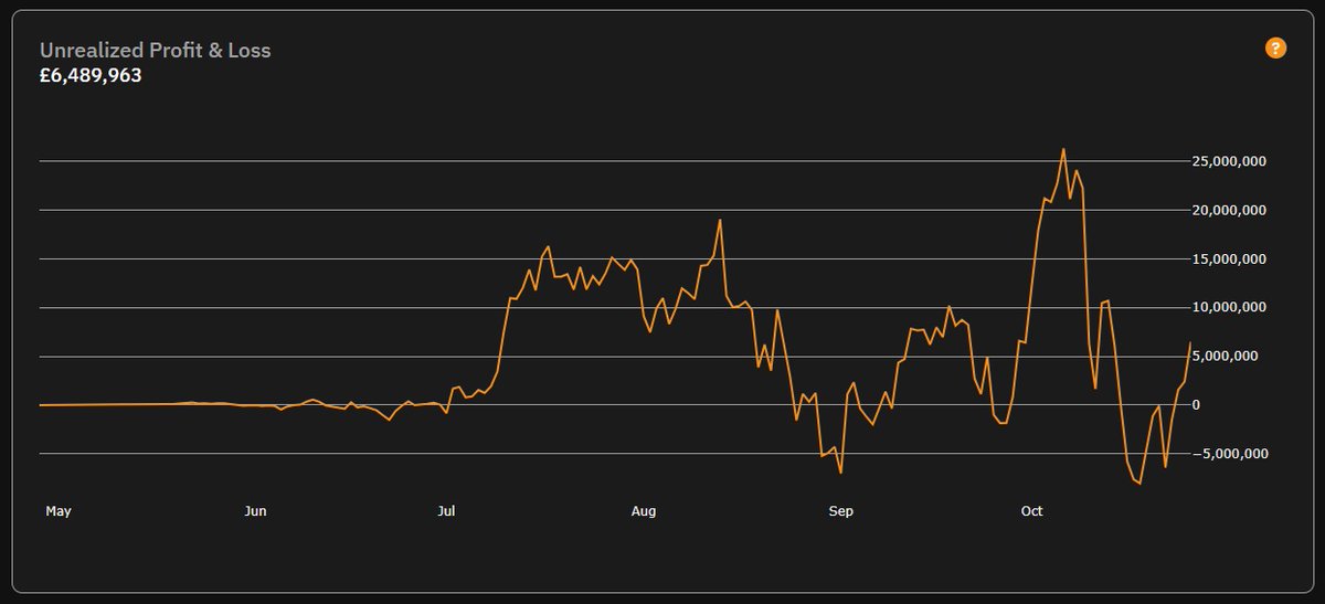 I am looking forward to seeing how the market treats The Smarter Web Company (AQUIS: #SWC | OTCQB: $TSWCF | FRA: $3M8) this coming week.

Our mNAV is currently just below 1, and with Bitcoin at $113,500 our unrealized profit remains healthy.

Sentiment toward Bitcoin Treasury