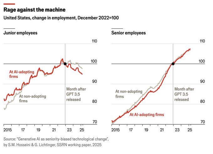 A two-panel line graph comparing employment changes in AI-adopting (red lines) versus non-adopting firms (gray lines) for junior and senior employees in the U.S. The left panel shows junior employment declining sharply in AI firms post-GPT-3.5 release, while the right panel shows senior employment remaining stable or slightly increasing. Both are indexed to 100 at December 2022.