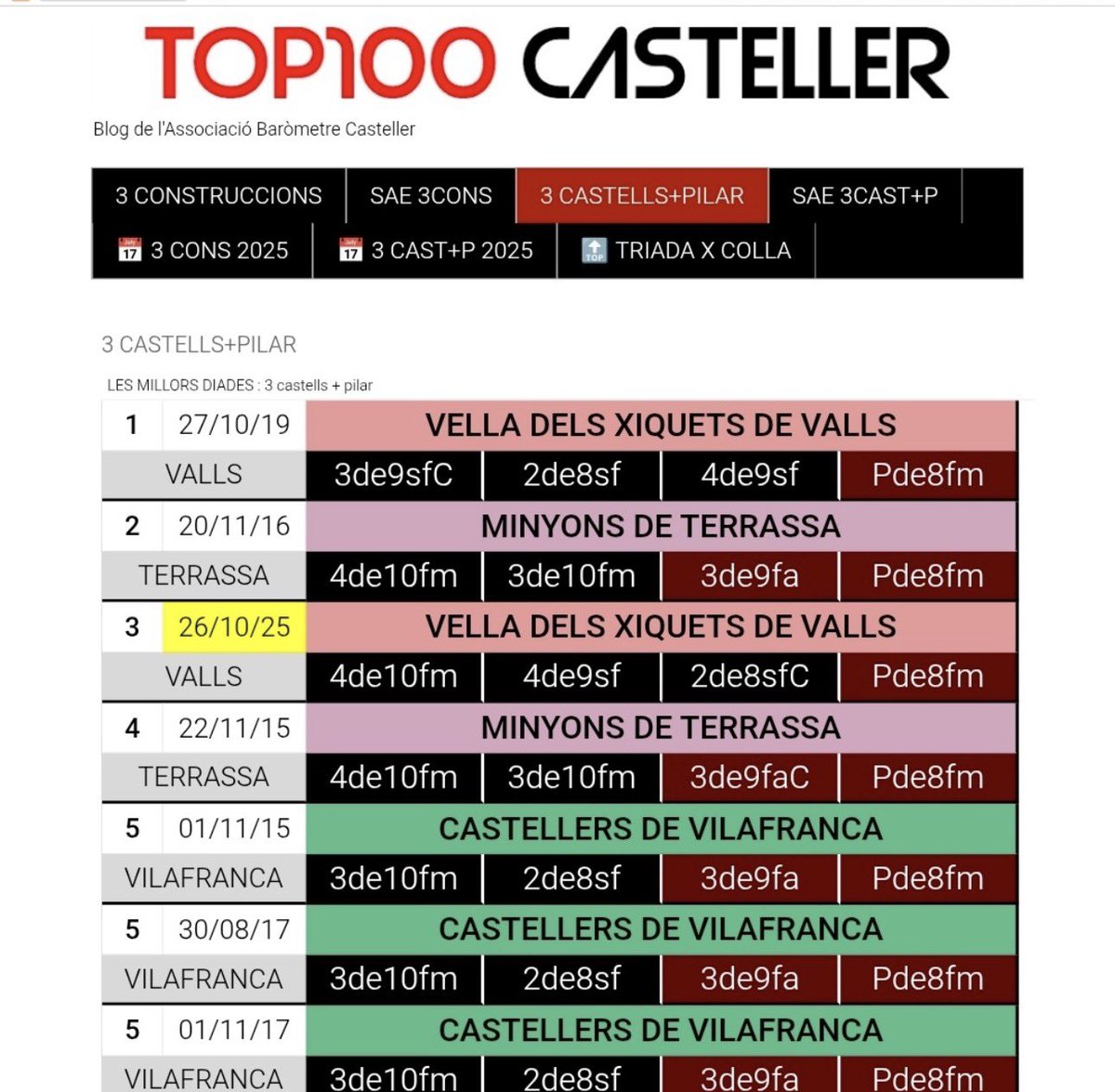 oscarpalo_'s tweet image. La diada es recordara per l'espera del galu i la gala i per un tros de 2d9f, però la diada de la colla vella sembla que passarà desapercebuda…. 2na millor actuació de la historia dels castells… BRUTAL 🤩@collavella  ! #collavella #castellers #castells