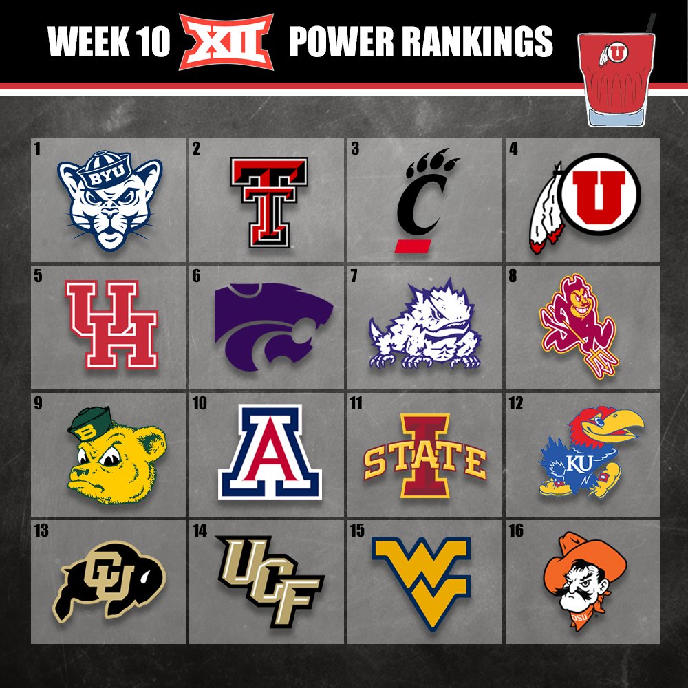 BIG 12 WEEK 10 POWER RANKINGS

Have to give credit where credit is due, and BYU is going to sit in the #1 spot until someone takes it from them--we'll revisit after that matchup in Lubbock in a couple weeks.

For an expanded explanation of the power rankings, read after the tiers