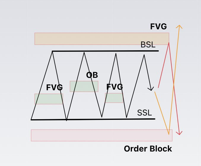 Study ✍️

Most of the PD Arrays that you mark before taking liquidity won't work.  

Look for PD Arrays only after cleaning one side of the Liquidity.  

PD Arrays = FVGs, OBs and Etc.