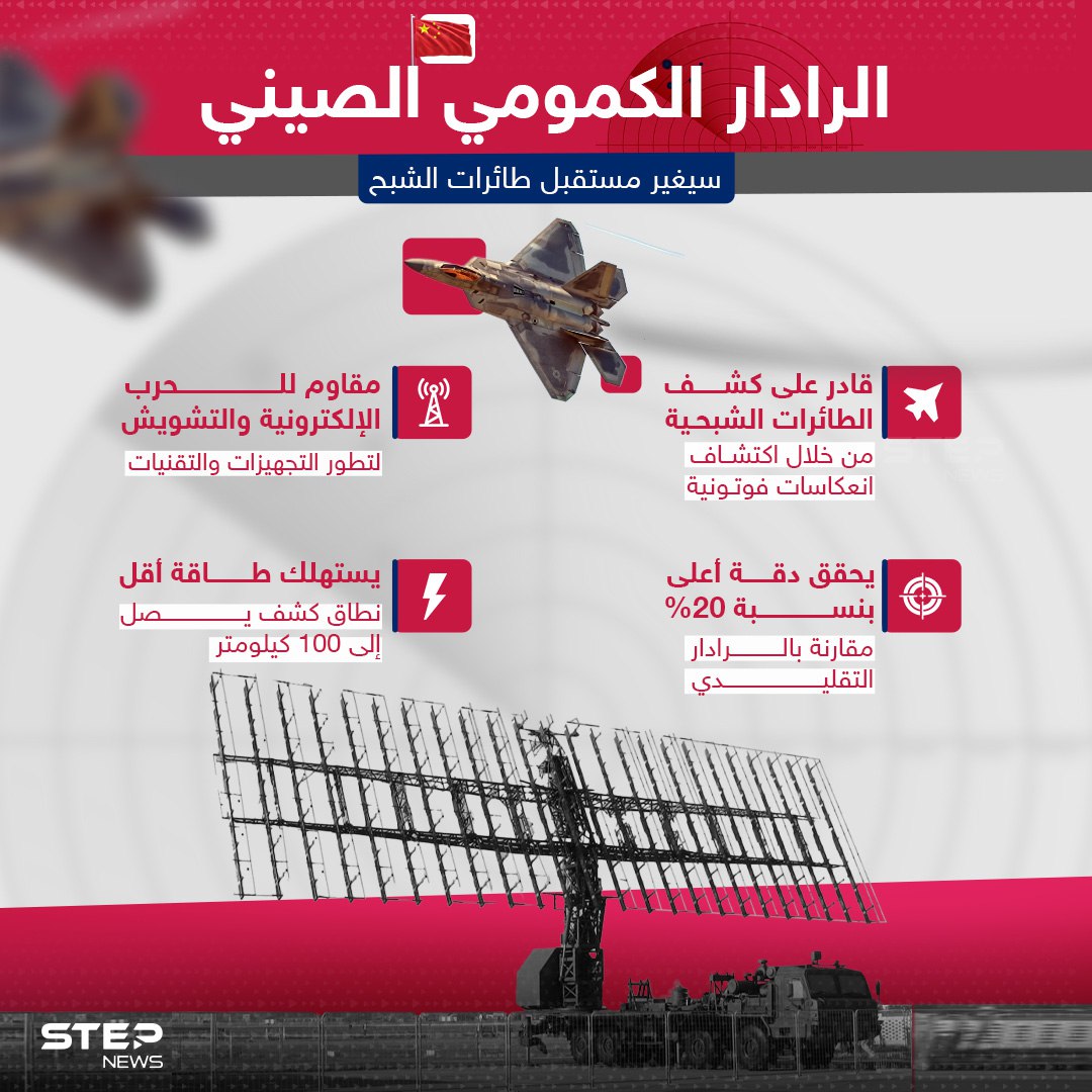 أعلنت الصين عن بدء مرحلة الإنتاج ل"صائد الفوتونات"، المكون الأساسي للرادار الكمومي، الذي يمكنه الكشف عن الطائرات الشبحية، مثل إف-22 وإف-35، ما يجعل من تقنية "التخفي" أو "الشبح" عديمة الفائدة في المستقبل 