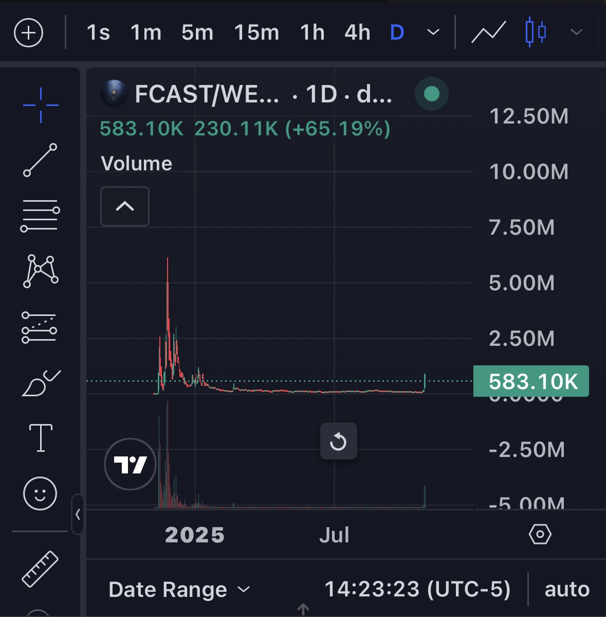 yourwifeETH's tweet photo. People fading this lore with $tokenbot @clankeronbase near ATH is crazy.

@farcaster_xyz buys clanker and $clanker predicts it by launching $farcast last year 

@BasedFarcast https://t.co/VOgj3wiL9t