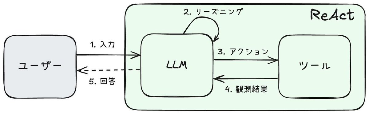 omiita_atiimo's tweet photo. 📖ReActエージェントを触ってるけど、実装したことはないという方へ！

https://t.co/VlOFdJ2ncV

AIエージェントとして広く使われているReActをLangGraphで実装する記事を書きました

ほかにもTool Callingからエージェント開発に役立つツールまで幅広くカバーしてます。ぜひご覧ください！ https://t.co/Spwp56Vzpm