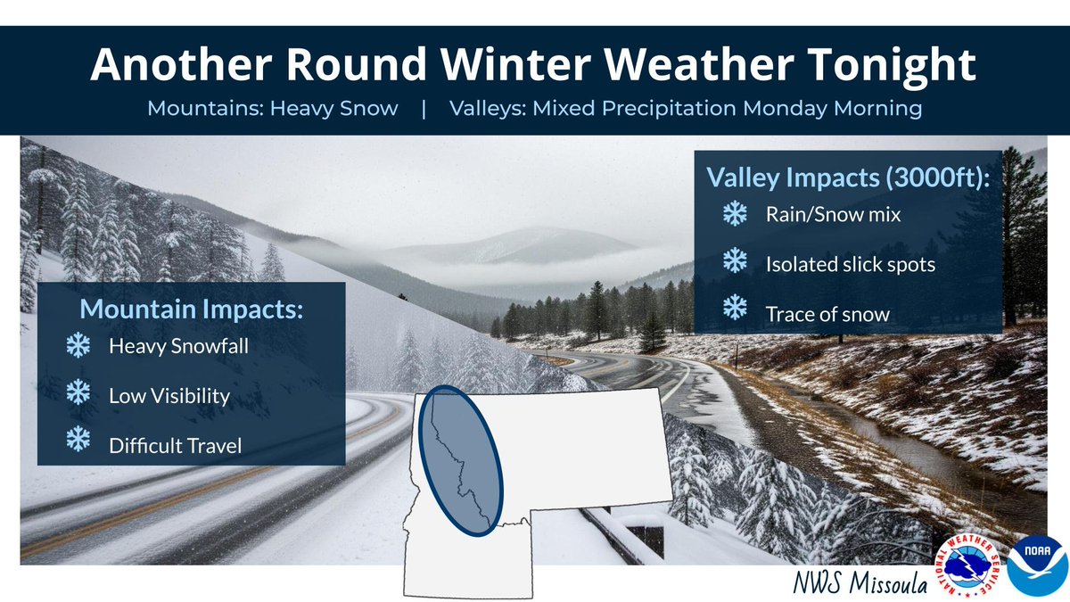 A round of mtn snow and valley rain/snow mix will arrive this evening and overnight. A Pacific cold front associated with an #AtmosphericRiver will bring heavy snow at times to area passes and a light rain/snow mix in the valleys of western MT for the morn commute. #MTwx #IDwx