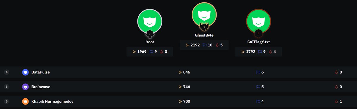 0xRIXET's tweet image. سعدت اليوم بالمشاركة كمتسابق في مسابقة HACKWAVE وحصولنا على المركز السادس بشخصين فقط والجايات افضل بإذن الله 🩸
#Hackwave25