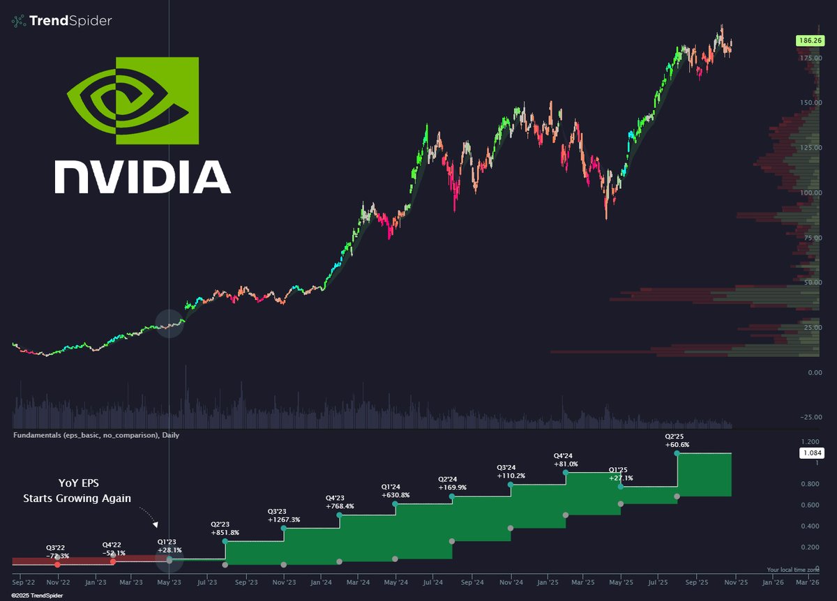"I don't think people understand there's a 100% correlation between a company's earnings over several years and its stock performance." – Peter Lynch

$NVDA