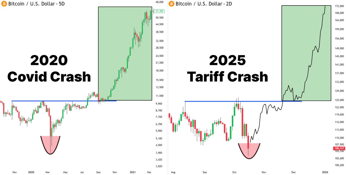 They said “it’s over” in 2020 
Then Bitcoin 10x’d