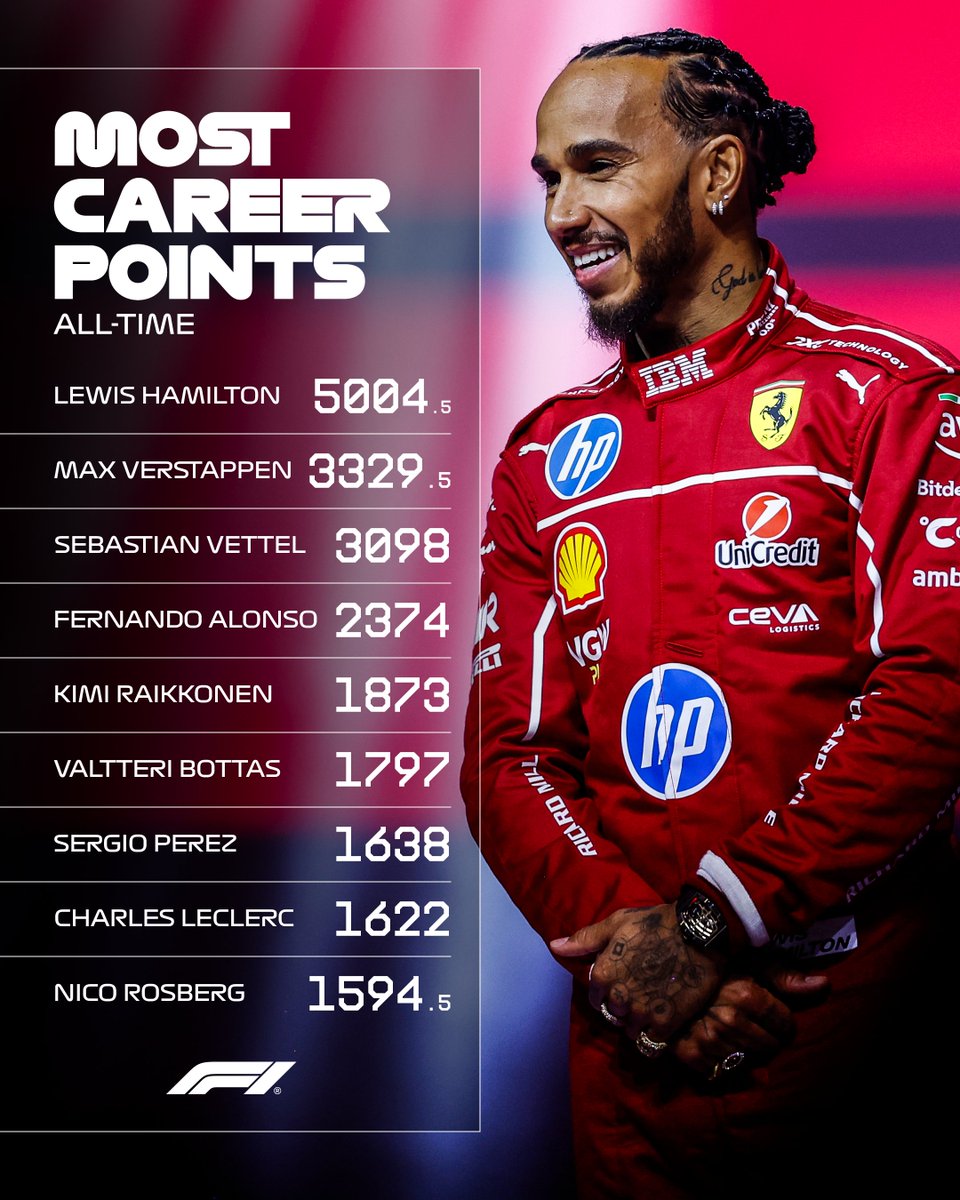 🏎️ Formula 1 tarihinde en çok puan toplayan pilotlar:

#F1 | #MexicoGP