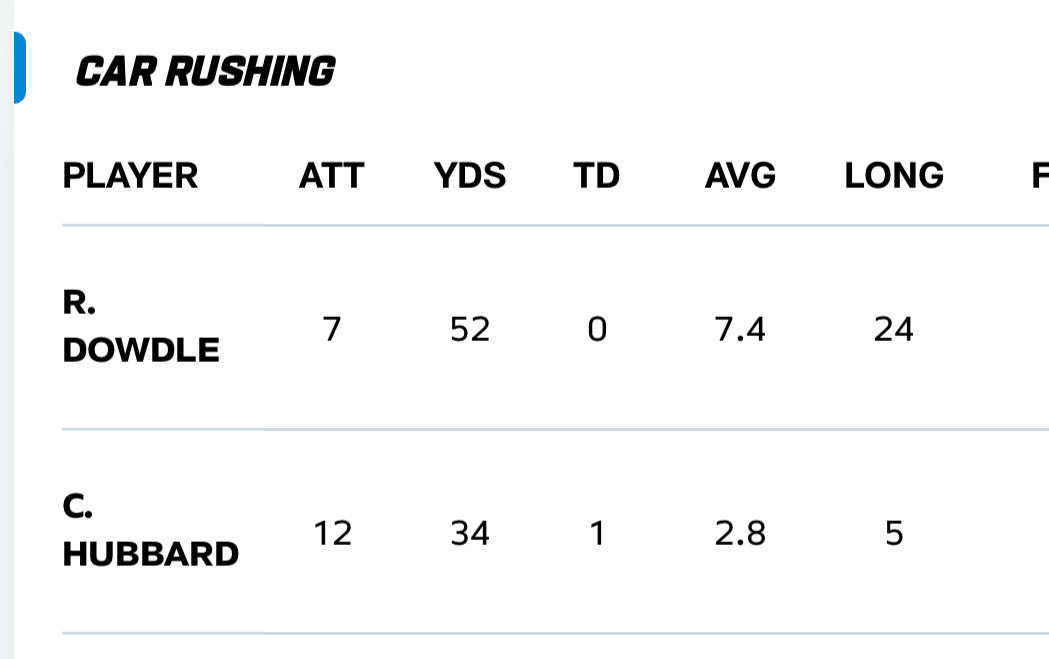 LouisPaoneLV's tweet image. This is what’s wrong with the #NFL 

You win with Rico Dowdle setting records, and because of money you decide it’s more important to play a worse running back then a more efficient back because he gets paid more.  

It’s all about the dollar in the NFL.  #Panthers are pathetic.…