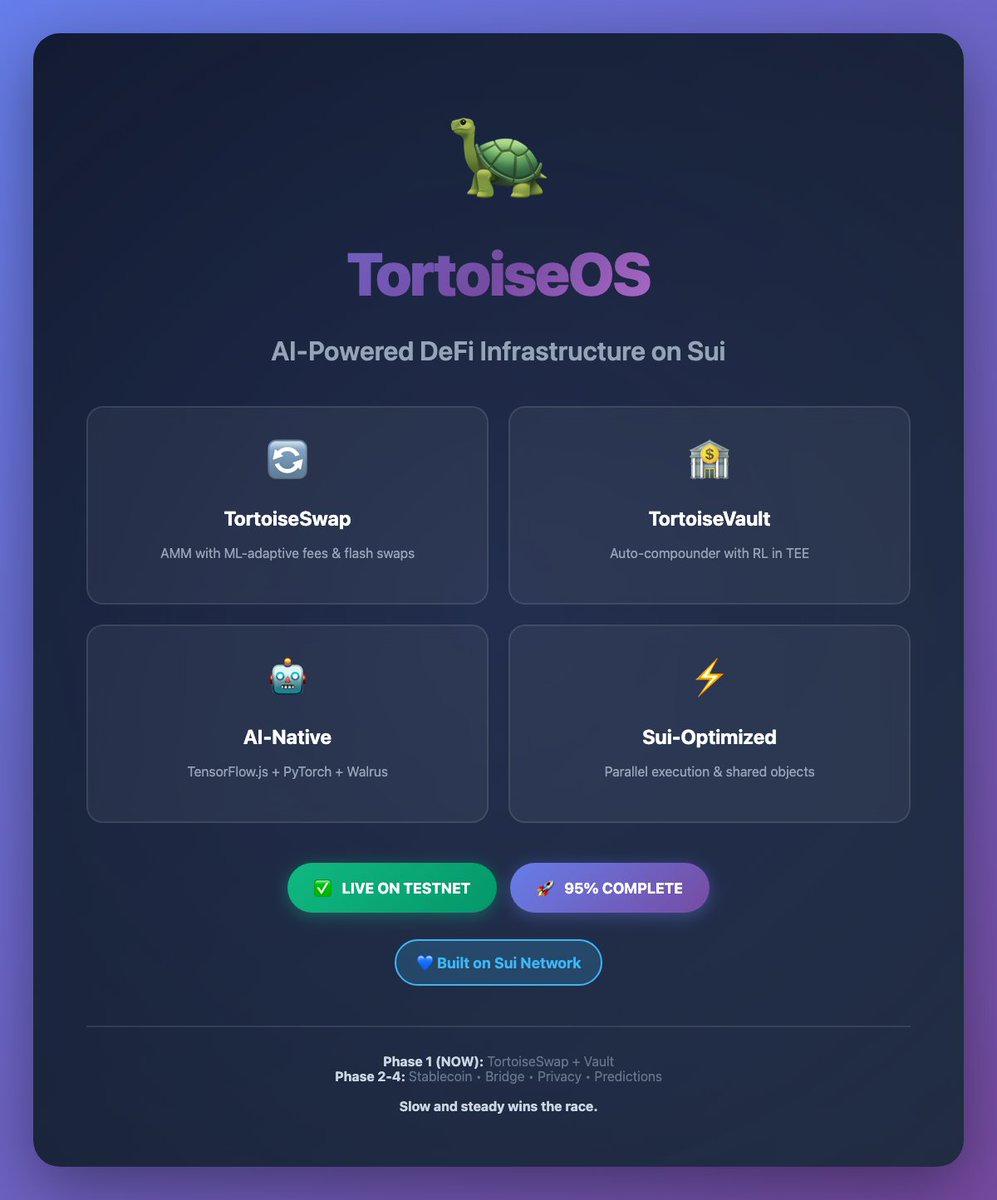 ddonprogramming's tweet image. 🐢 TortoiseOS Progress Update
  ✅ SDK Feature Complete
  ✅ Pyth Oracle Integration Live
  ✅ 27/27 Tests Passing (100% Coverage)
  ✅ Zero Compiler Warnings
  ✅ Full AMM + Pool Operations
  Recent shipped features:
  🔹 Complete TypeScript SDK
  🔹 Real-time price feeds via…