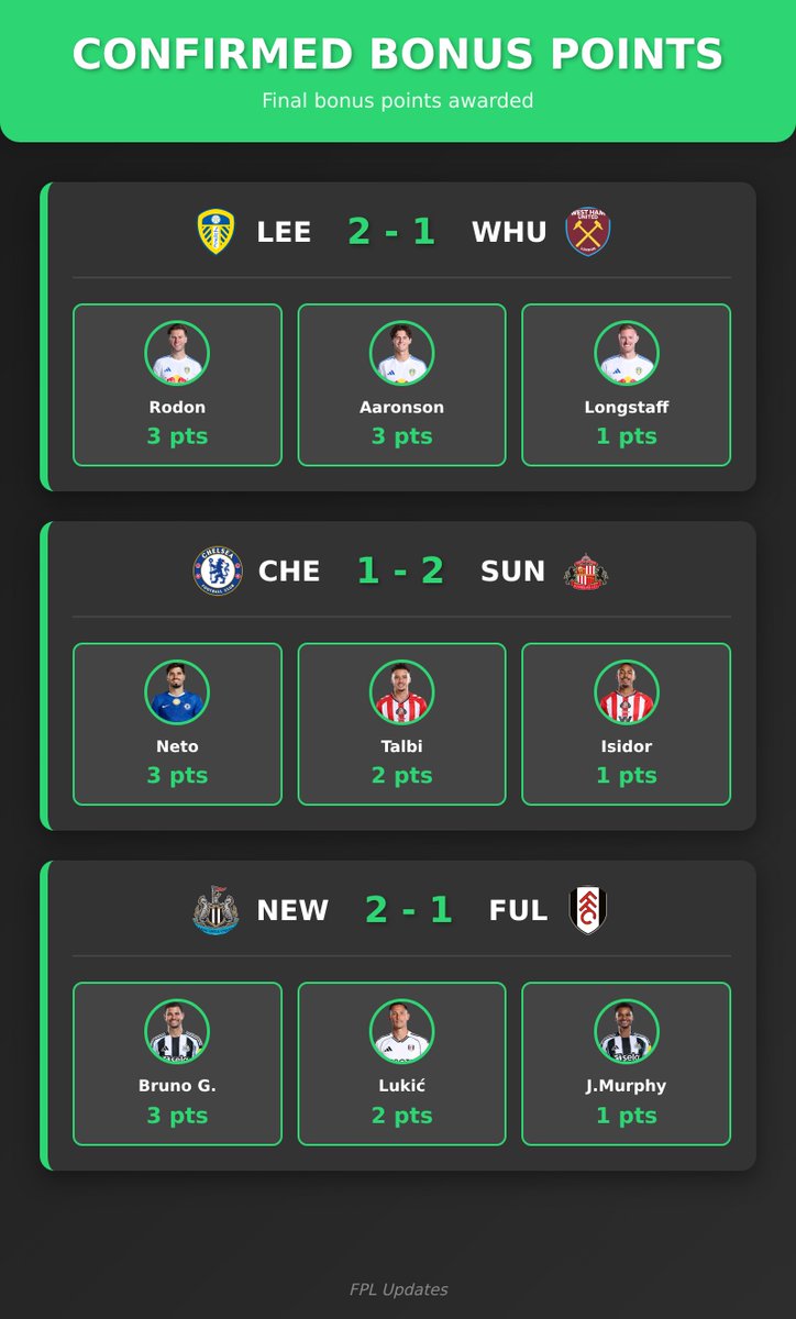 FPL Updates (@fplupdates2) on Twitter photo 🏆 Confirmed Bonus Points
#LEEWHU #CHESUN #NEWFUL
FT: #LEE 2 - 1 #WHU
Rodon - 3 pts
Aaronson - 3 pts
Longstaff - 1 pts
FT: #CHE 1 - 2 #SUN
Neto - 3 pts
Talbi - 2 pts
Isidor - 1 pts
FT: #NEW 2 - 1 #FUL
Bruno G. - 3 pts
Lukić - 2 pts
J.Murphy - 1 pts
#FPL #FPLCommunity 🏆 Confirmed Bonus Points
#LEEWHU #CHESUN #NEWFUL
FT: #LEE 2 - 1 #WHU
Rodon - 3 pts
Aaronson - 3 pts
Longstaff - 1 pts
FT: #CHE 1 - 2 #SUN
Neto - 3 pts
Talbi - 2 pts
Isidor - 1 pts
FT: #NEW 2 - 1 #FUL
Bruno G. - 3 pts
Lukić - 2 pts
J.Murphy - 1 pts
#FPL #FPLCommunity